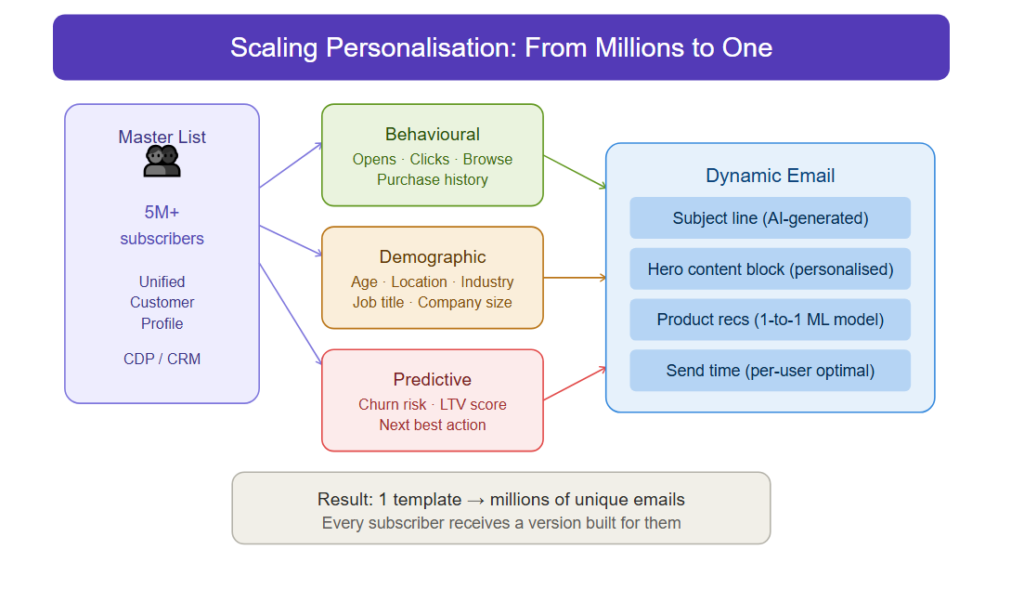 segmentation at enterprise scale
