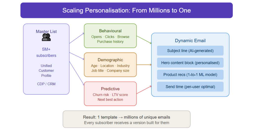 Scaling personalization: from millions to one
