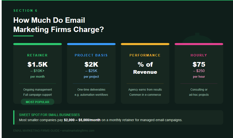 How much do email marketing firms charge?