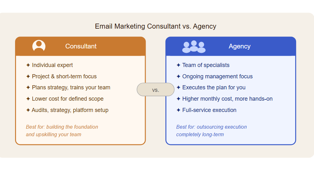 Email marketing consultant vs. agency