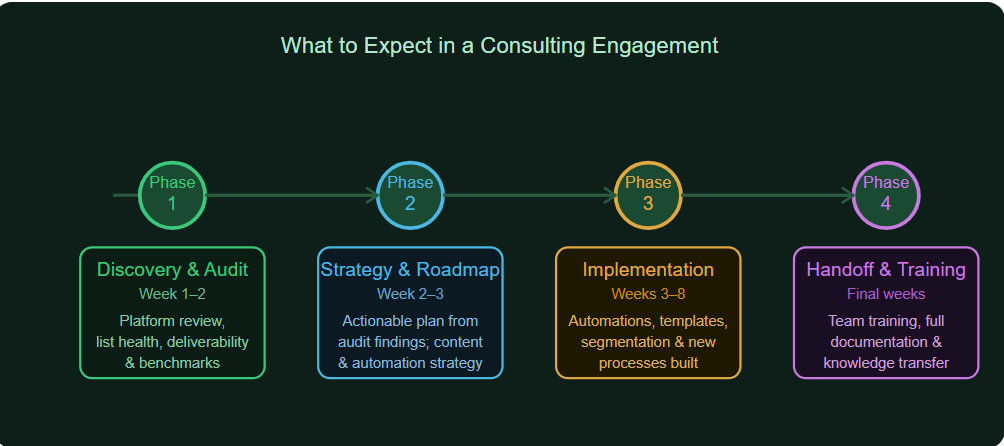 what to expect in a consulting engagement