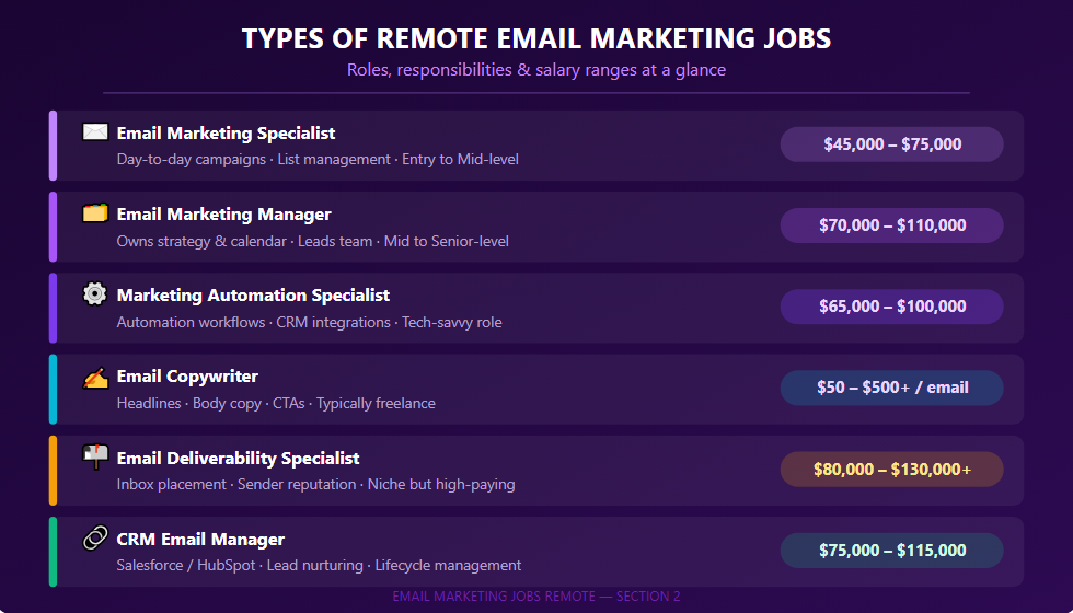 Types of remote email marketing jobs