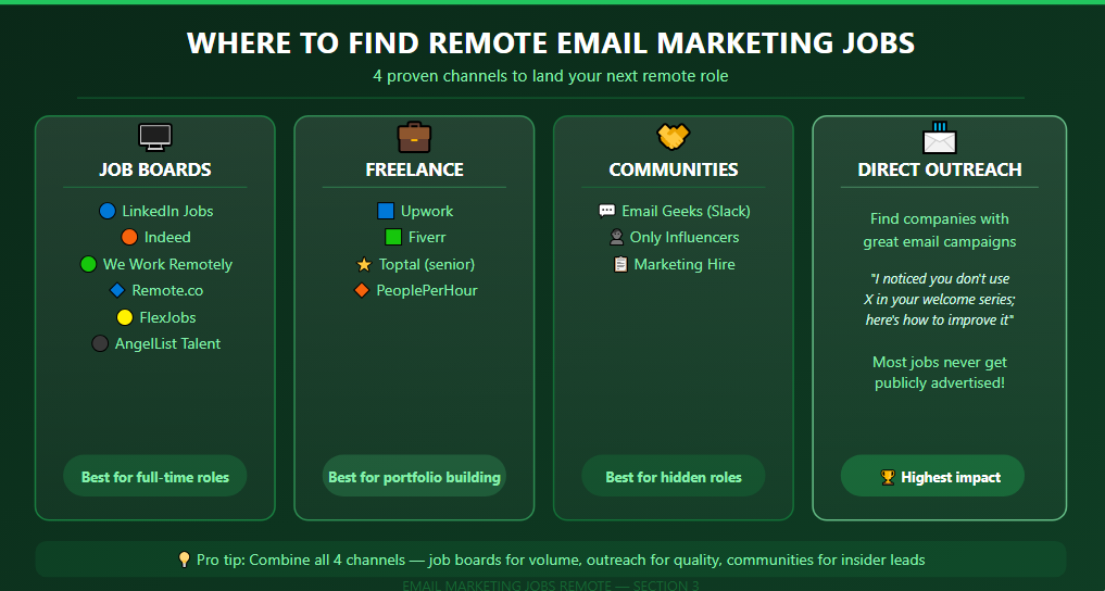 Where to find remote email marketing jobs