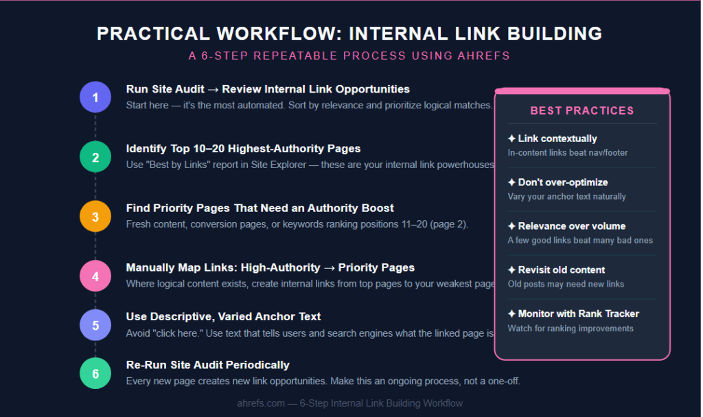 A practical workflow for internal link building