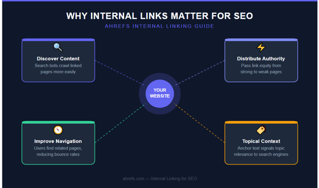 Why internal links matter for SEO