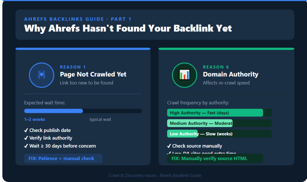 Crawl frequency and domain authority affect re-crawl speed
