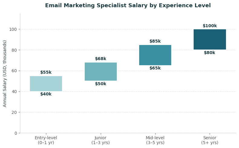Email marketing specialist salary by experience level