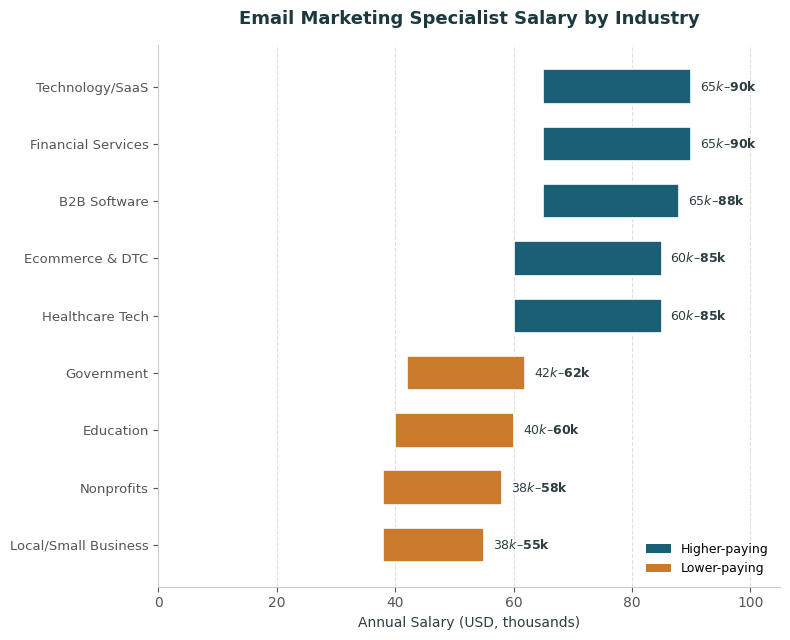 Email marketing specialist salary by industry