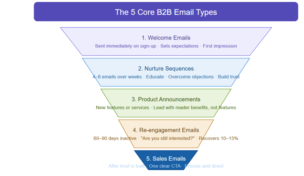 The core B2B email types