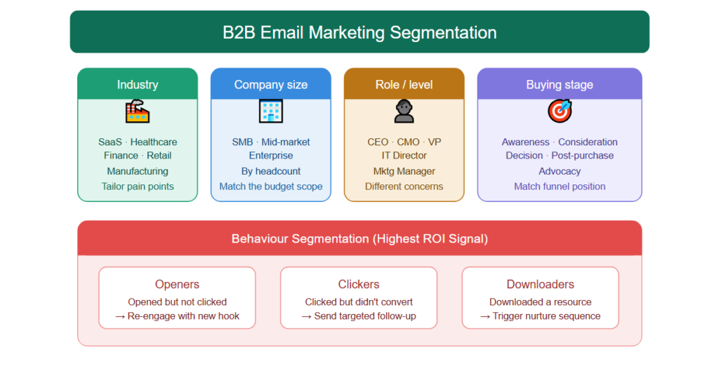 B2B email marketing segmentation