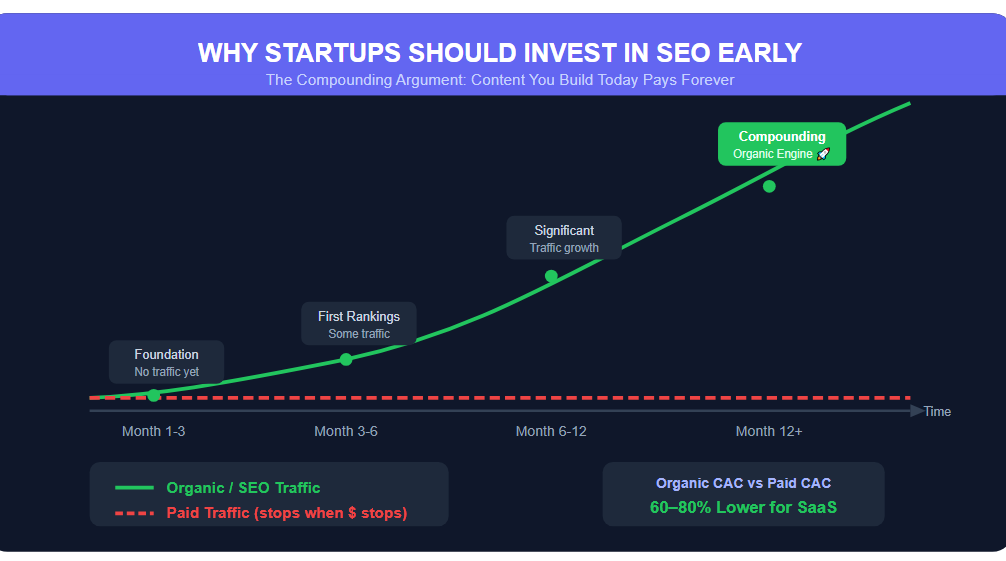 Why startups should invest in SEO early