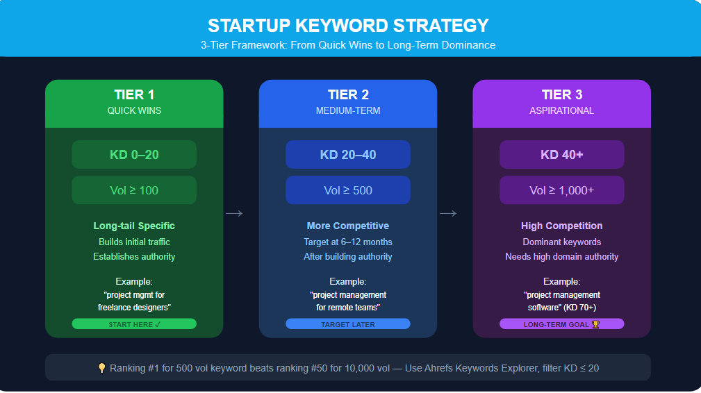 Startup keyword strategy 