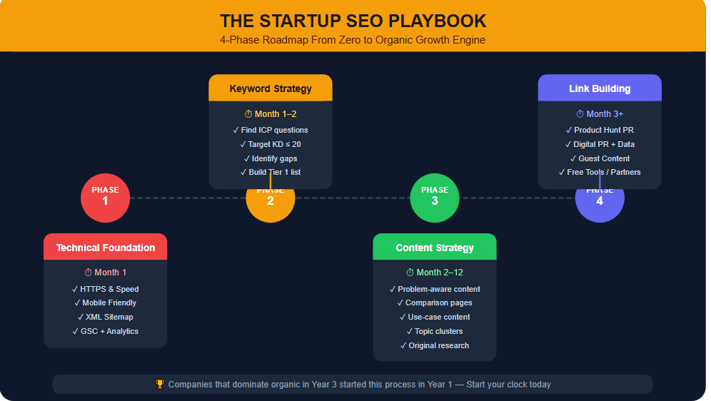The startup SEO playbook