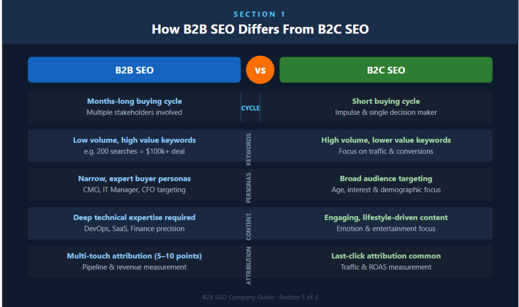 How B2B SEO differs from B2C SEO