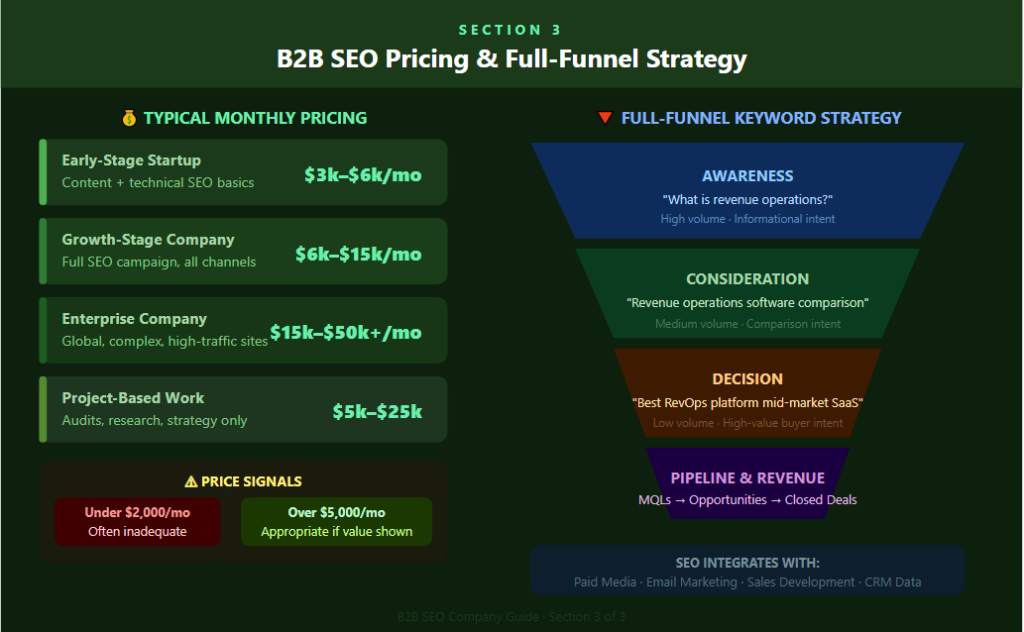 B2B SEO pricing & full funnel strategy