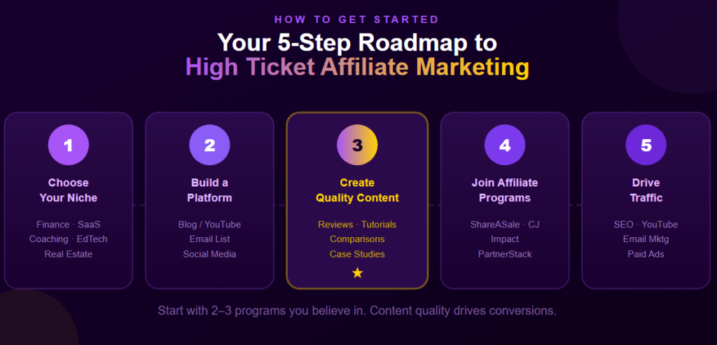 How to Get Started with High Ticket Affiliate Marketing