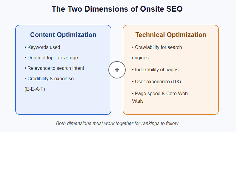 The two dimensions of onsite SEO 