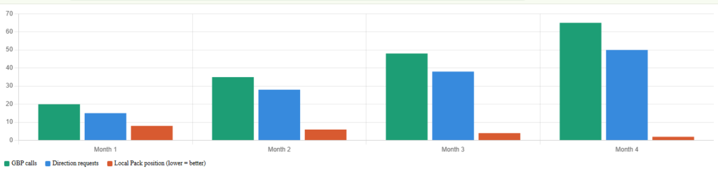 Evaluating local SEO consultants