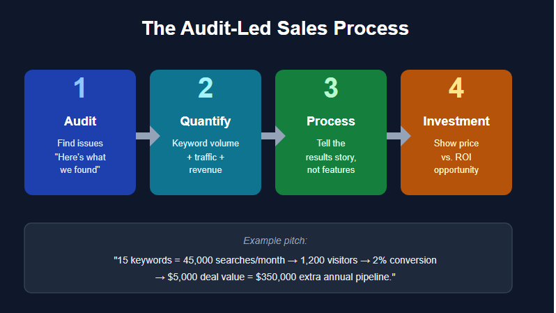 The audit-led sales process