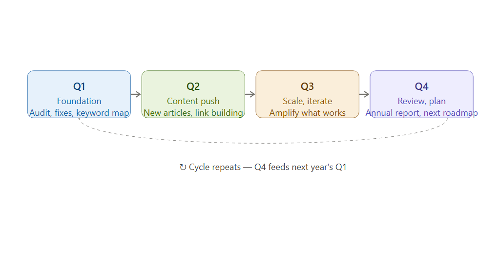 Build your 12-month roadmap