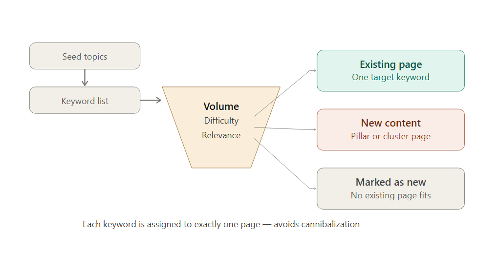 Identify your keyword opportunities