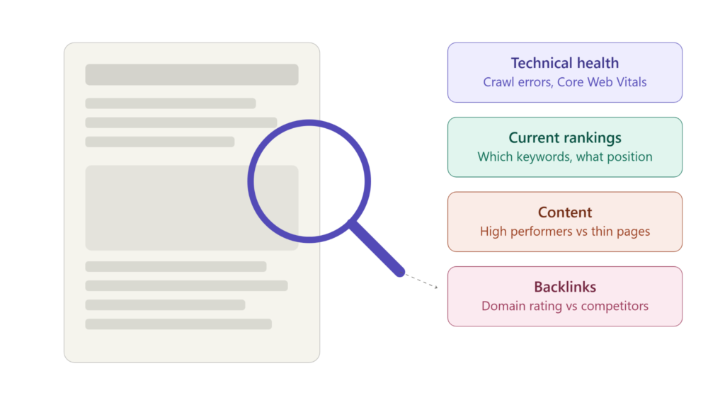 Conduct an SEO audit covering
