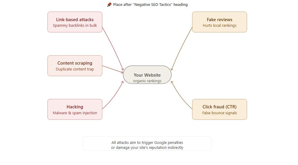 Negative SEO tactics