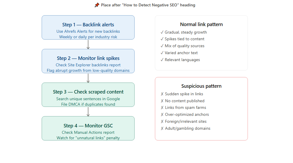 How to detect negative SEO attacks