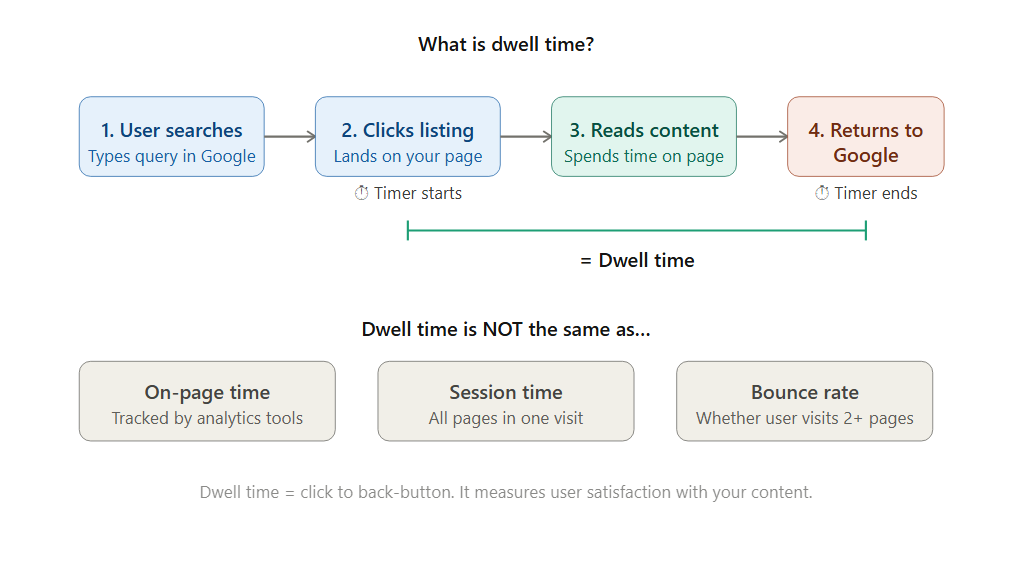 What is dwell time?