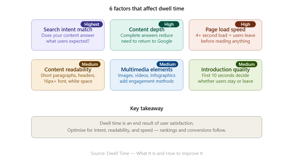 6 factor that affect dwell time