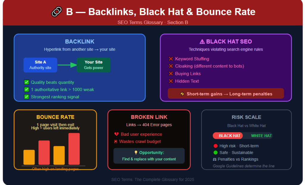 B- Backlinks, BLACK Hat & Bounce Rate