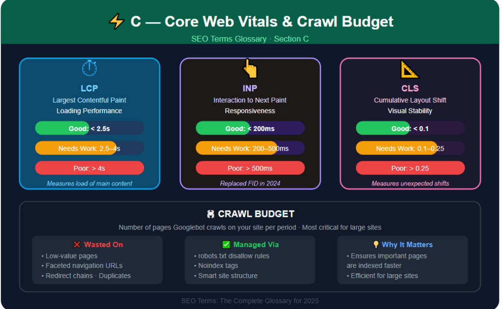 C- Core Web Vitals & Crawl Budget