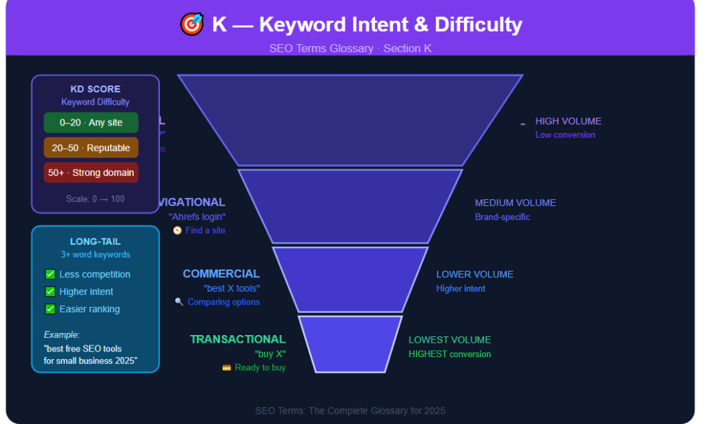 K- Keyword Intent & Difficulty
