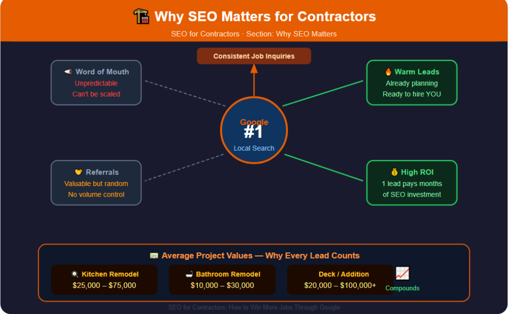 Why SEO matters for contractors
