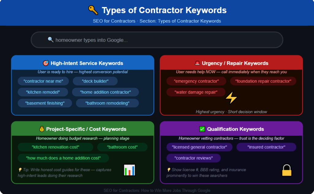 Types of contractor keywords