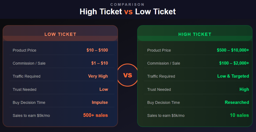 Comparison: High Ticket VS Low Ticket