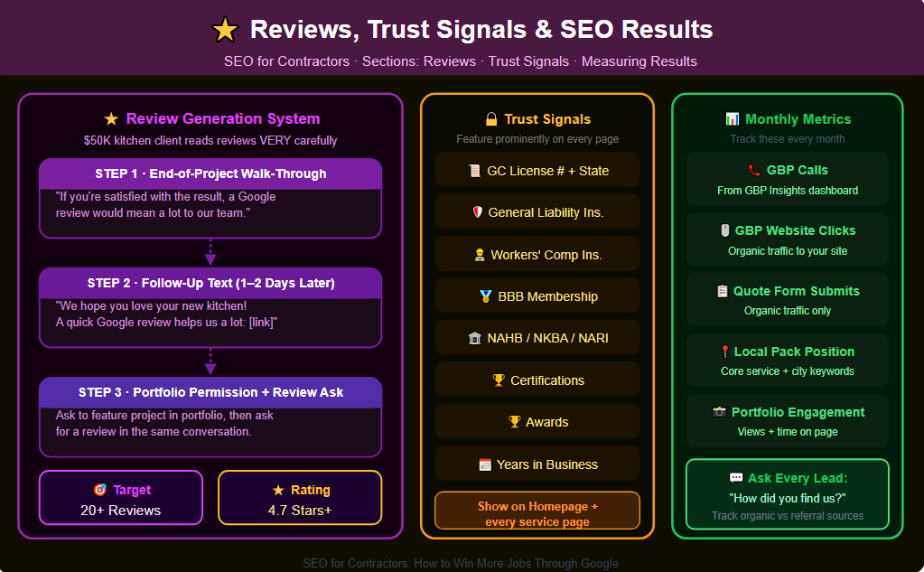 Reviews, Trust signals & SEO results