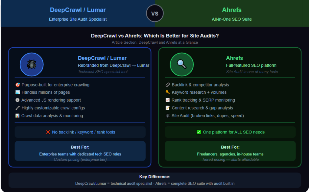 DeepCrawl  and ahrefs at a glance 