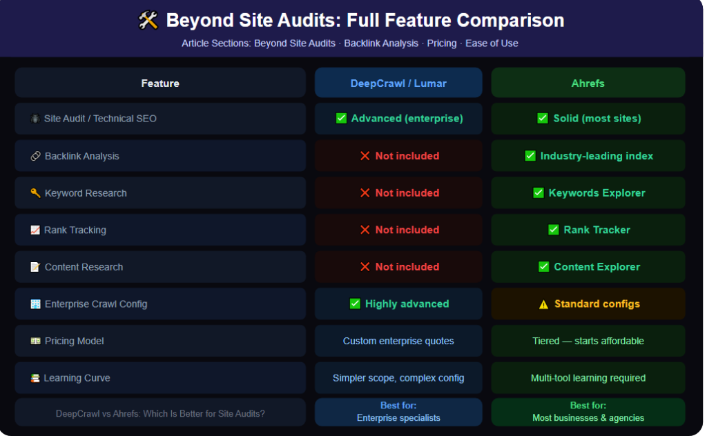 Beyond site audit: What each tool offers
