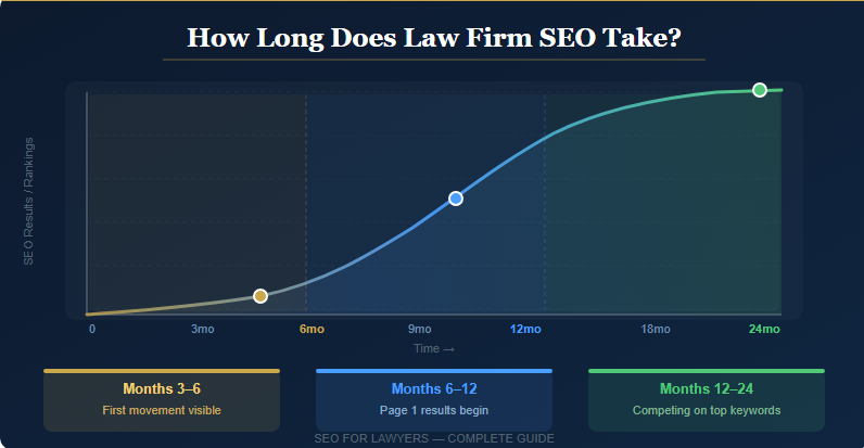 How long does law firm SEO take?