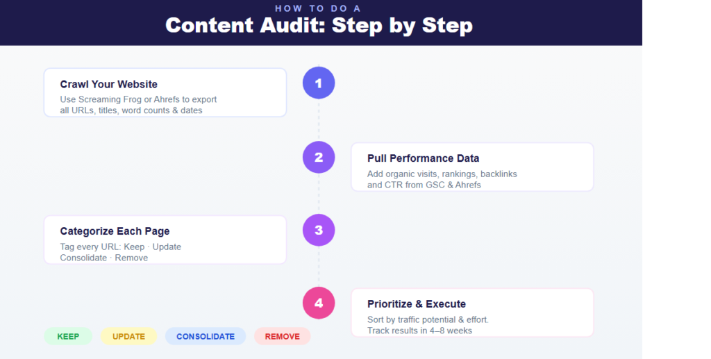 How to Do a Content Audit (Step by Step)