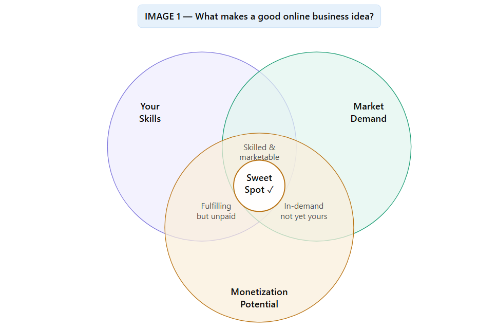 What makes a good online business idea?