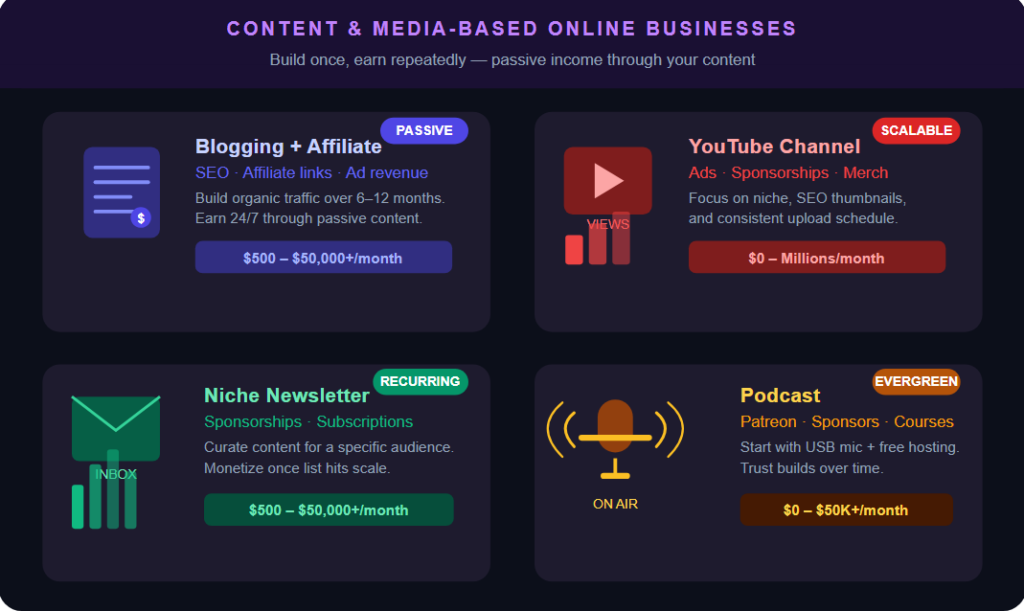Content & media-based online businesses