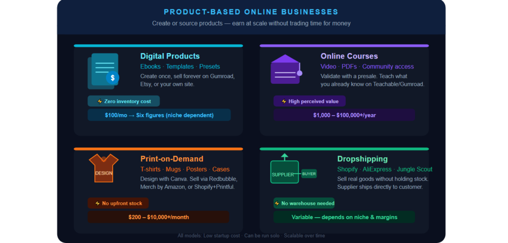 product-based online businesses