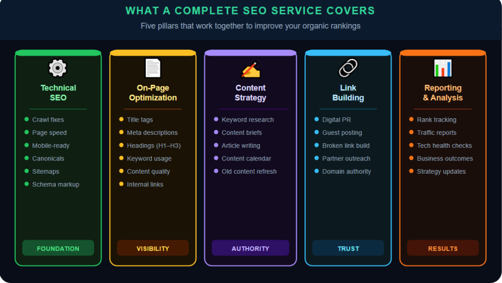 what a complete SEO service covers
