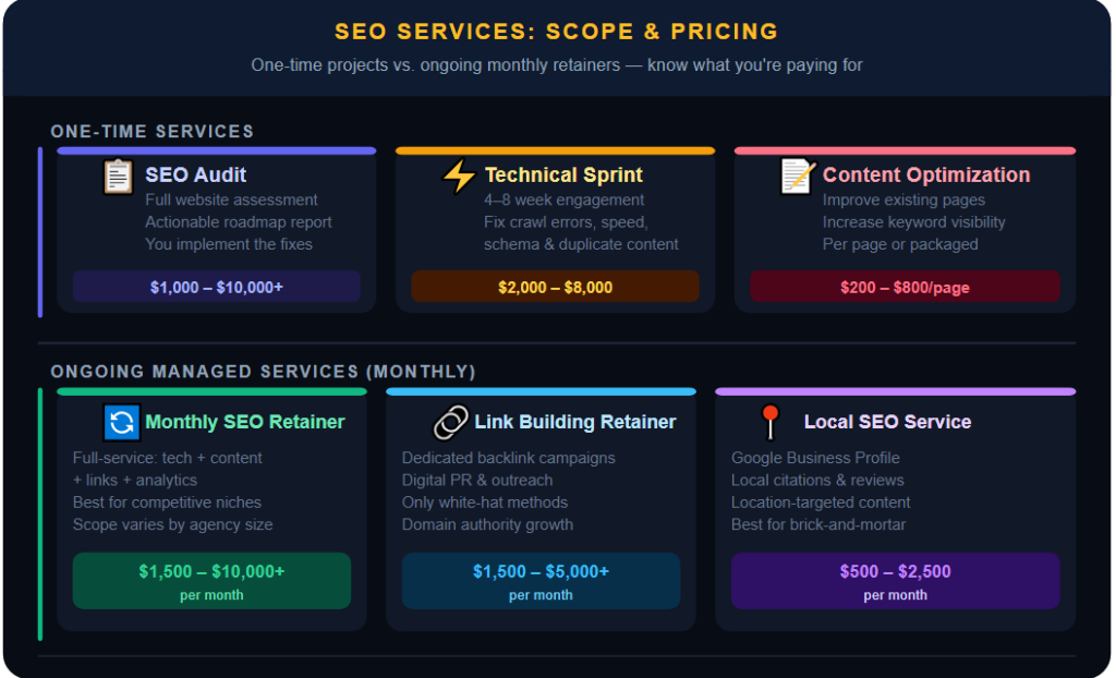 SEO services: scope & pricing
