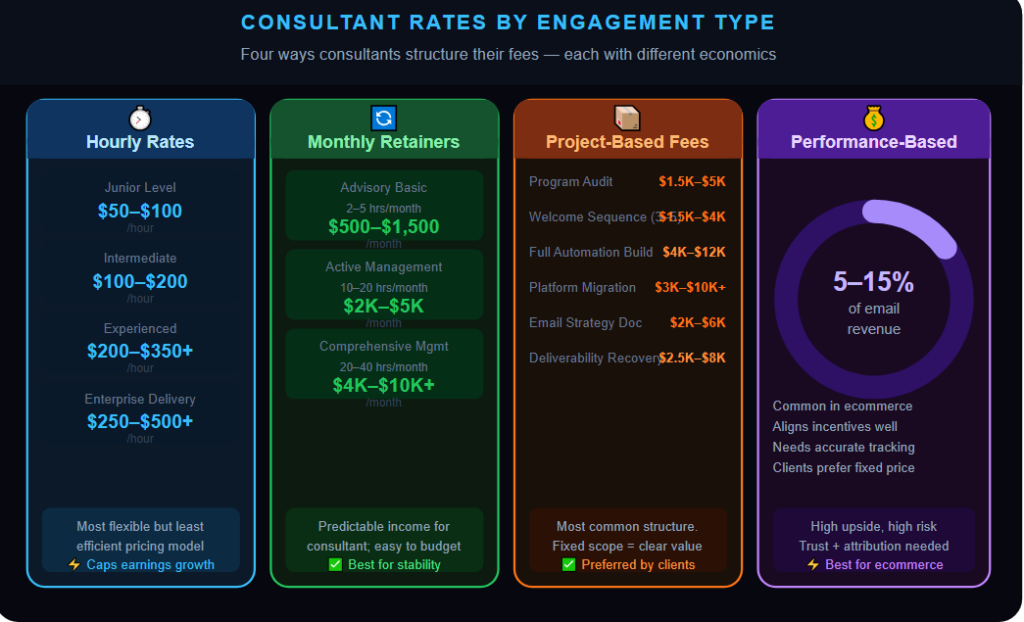 Consultant rates by engagement type
