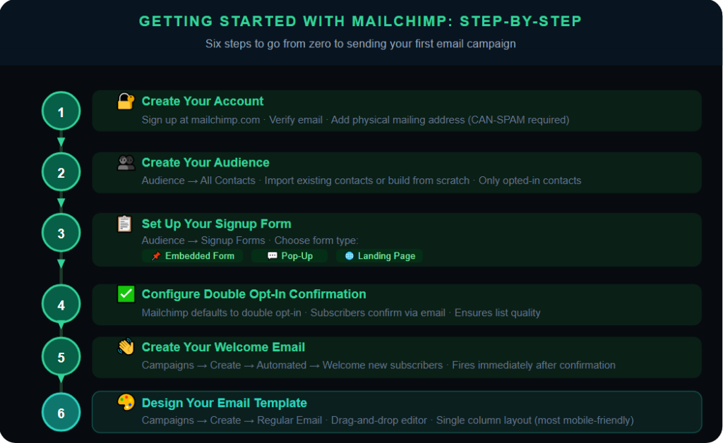 Getting Started with Mailchimp: Step-by-Step Setup