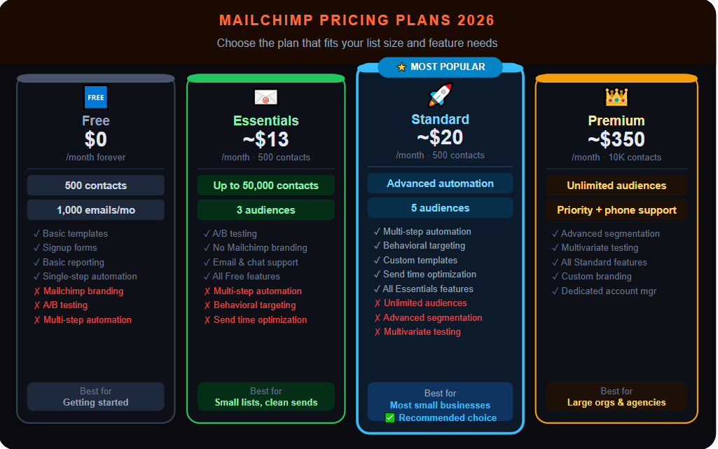 Mailchimp pricing plans 2026