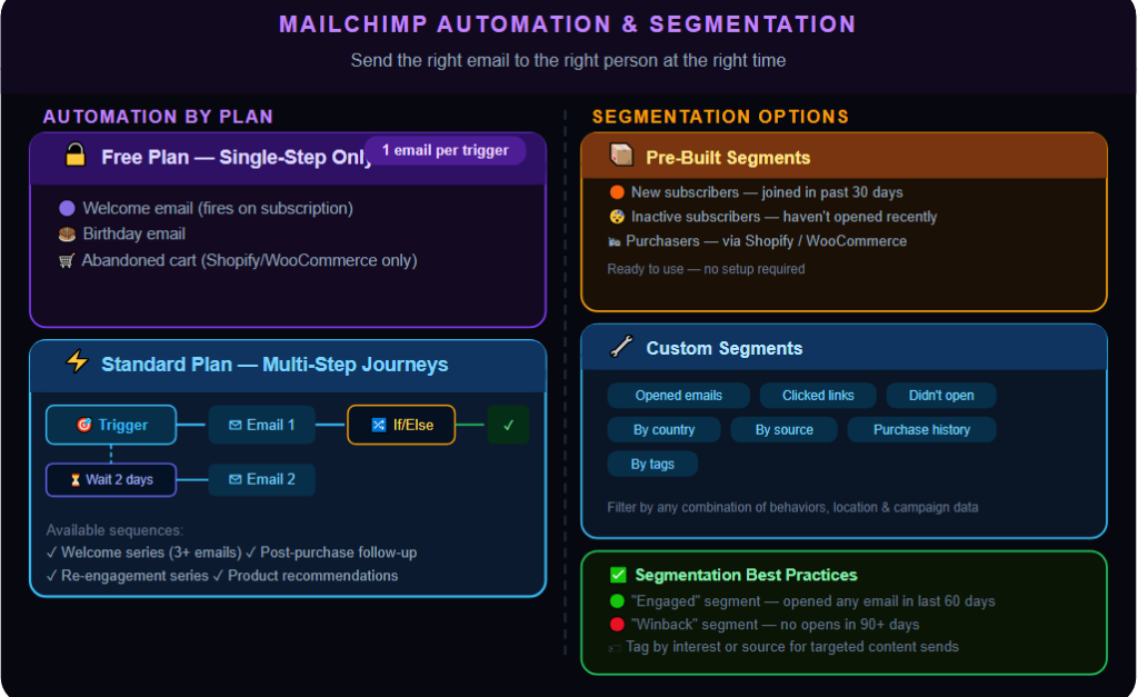 Mailchimp automation & segmentation